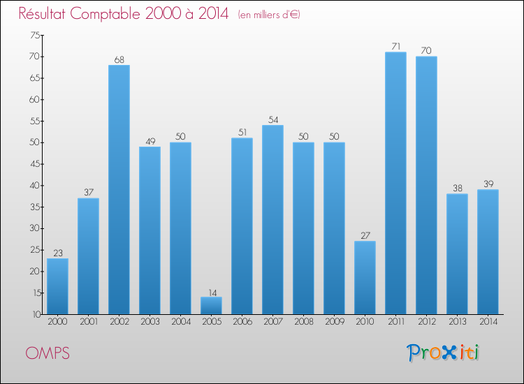 Evolution du résultat comptable pour la commune de OMPS de 2000 à 2014 Evolution du résultat comptable pour OMPS de 2000 à 2014