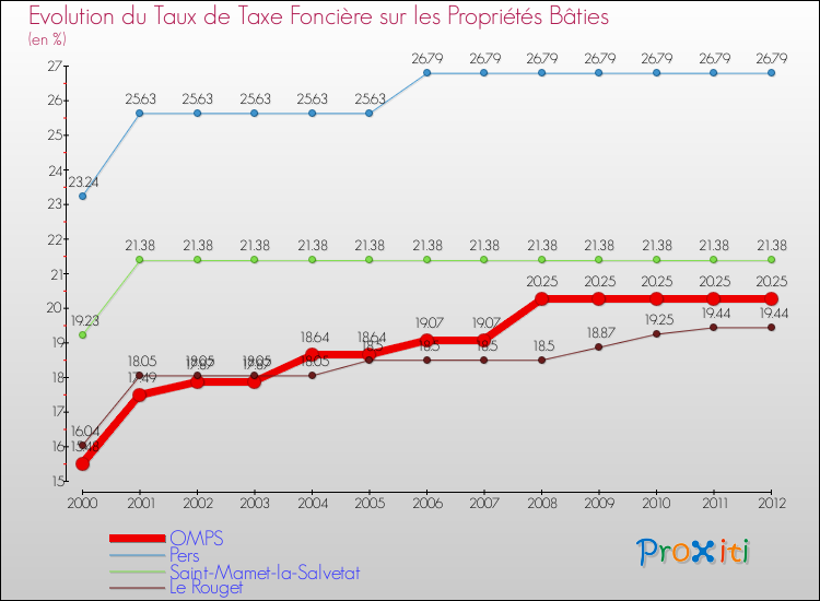 Evolution du taux de la taxe foncière sur le bati pour OMPS et les communes proches de 2000 à 2012 Comparaison des taux de taxe foncière sur le bati pour OMPS et les communes voisines de 2000 à 2012
