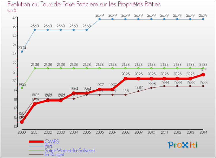 Evolution du taux de la taxe foncière sur le bati pour OMPS et les communes proches de 2000 à 2014 Comparaison des taux de taxe foncière sur le bati pour OMPS et les communes voisines de 2000 à 2014