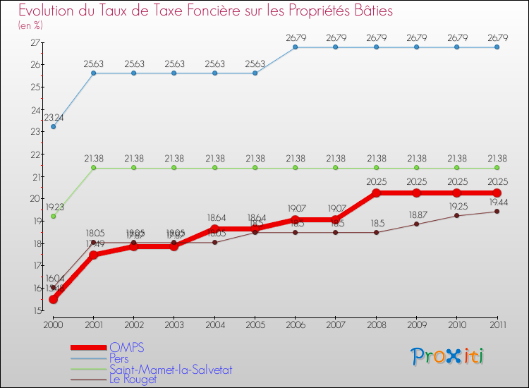 Evolution du taux de la taxe foncière sur le bati pour OMPS et les communes proches Comparaison des taux de taxe foncière sur le bati pour OMPS et les communes voisines