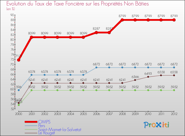 Evolution du taux de la taxe foncière sur les immeubles et terrains non batis pour OMPS et les communes proches de 2000 à 2012 Comparaison des taux de la taxe foncière sur les immeubles et terrains non batis pour OMPS et les communes voisines de 2000 à 2012