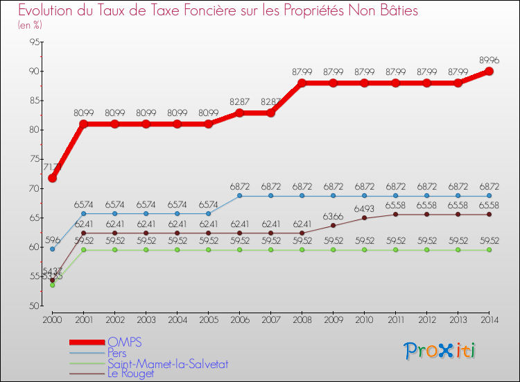 Evolution du taux de la taxe foncière sur les immeubles et terrains non batis pour OMPS et les communes proches de 2000 à 2014 Comparaison des taux de la taxe foncière sur les immeubles et terrains non batis pour OMPS et les communes voisines de 2000 à 2014