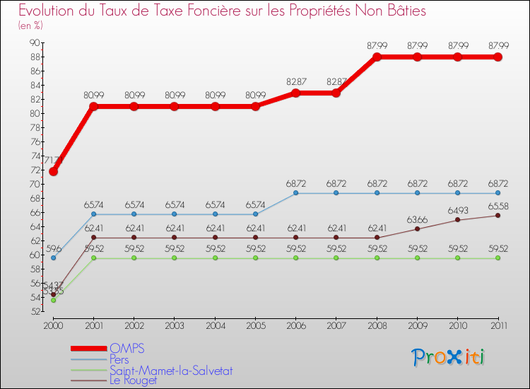 Evolution du taux de la taxe foncière sur les immeubles et terrains non batis pour OMPS et les communes proches Comparaison des taux de la taxe foncière sur les immeubles et terrains non batis pour OMPS et les communes voisines