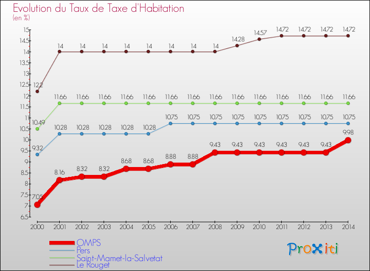 Evolution du taux de la taxe d'habitation pour OMPS et les communes proches de 2000 à 2014 Comparaison des taux de la taxe d'habitation pour OMPS et les communes voisines de 2000 à 2014