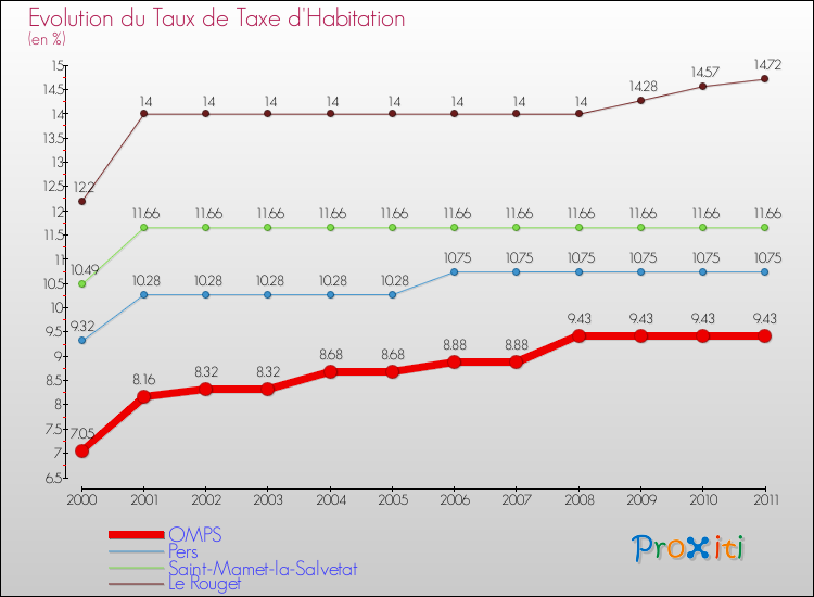 Evolution du taux de la taxe d'habitation pour OMPS et les communes proches Comparaison des taux de la taxe d'habitation pour OMPS et les communes voisines