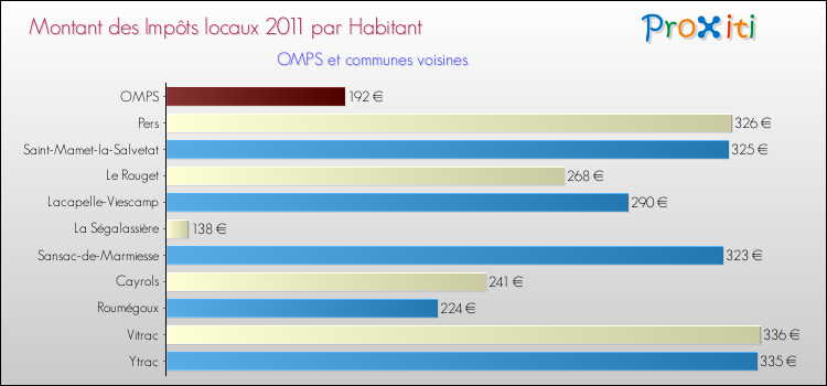 Montant des impôts locaux par Habitant pour OMPS et les communes proches Comparaison des impôts locaux par habitant pour OMPS et les communes voisines
