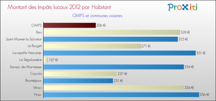 Montant des impôts locaux par Habitant pour OMPS et les communes proches Comparaison des impôts locaux par habitant pour OMPS et les communes voisines