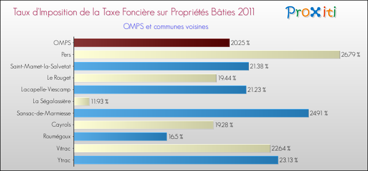 Taux d'imposition de la taxe foncière sur le bati 2011 pour OMPS et les communes proches Comparaison des taux d'imposition de la taxe foncière sur le bati 2011 pour OMPS et les communes voisines