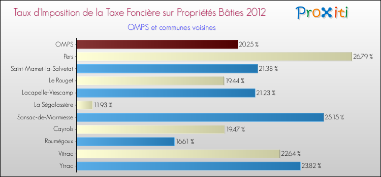 Taux d'imposition de la taxe foncière sur le bati 2012 pour OMPS et les communes proches Comparaison des taux d'imposition de la taxe foncière sur le bati 2012 pour OMPS et les communes voisines