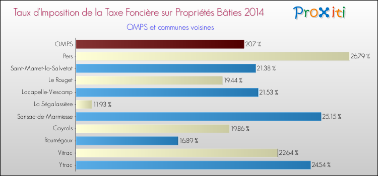 Taux d'imposition de la taxe foncière sur le bati 2014 pour OMPS et les communes proches Comparaison des taux d'imposition de la taxe foncière sur le bati 2014 pour OMPS et les communes voisines