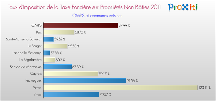 Taux d'imposition de la taxe foncière sur les immeubles et terrains non batis 2011 pour OMPS et les communes proches Comparaison des taux d'imposition de la taxe foncière sur les immeubles et terrains non batis 2011 pour OMPS et les communes voisines