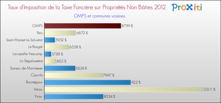 Taux d'imposition de la taxe foncière sur les immeubles et terrains non batis 2012 pour OMPS et les communes proches Comparaison des taux d'imposition de la taxe foncière sur les immeubles et terrains non batis 2012 pour OMPS et les communes voisines