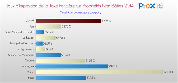 Taux d'imposition de la taxe foncière sur les immeubles et terrains non batis 2014 pour OMPS et les communes proches Comparaison des taux d'imposition de la taxe foncière sur les immeubles et terrains non batis 2014 pour OMPS et les communes voisines