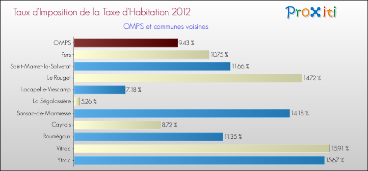 Taux d'imposition de la taxe d'habitation 2012 pour OMPS et les communes proches Comparaison des taux d'imposition de la taxe d'habitation 2012 pour OMPS et les communes voisines