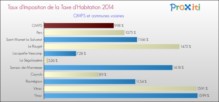 Taux d'imposition de la taxe d'habitation 2014 pour OMPS et les communes proches Comparaison des taux d'imposition de la taxe d'habitation 2014 pour OMPS et les communes voisines