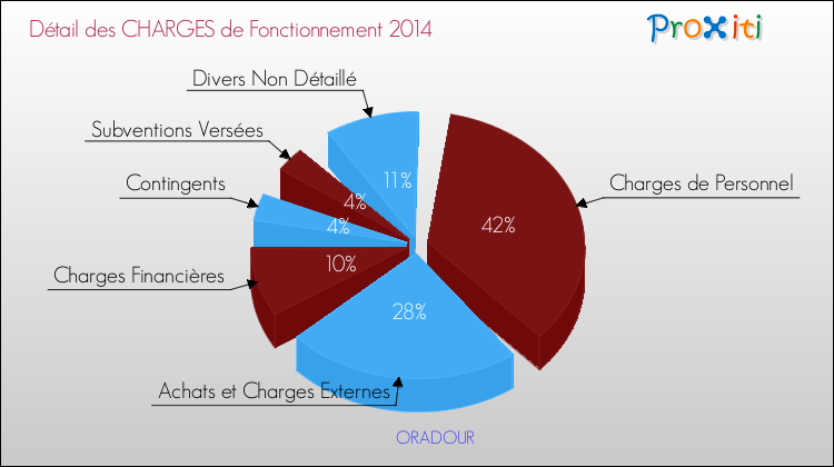 Décomposition des Charges de Fonctionnement 2014 de la commune de ORADOUR Charges de Fonctionnement 2014 pour la commune de ORADOUR