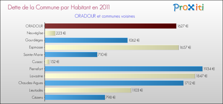 Dette par habitant de la commune en 2011 pour ORADOUR et les communes proches Comparaison de la dette par habitant de la commune en 2011 pour ORADOUR et les communes voisines