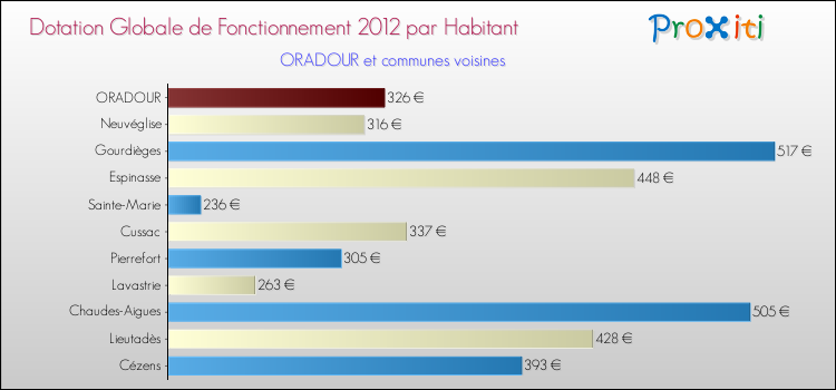 Montant des dotations globales de fonctionnement DGF par Habitant pour ORADOUR et les communes proches Comparaison des des dotations globales de fonctionnement DGF par habitant pour ORADOUR et les communes voisines