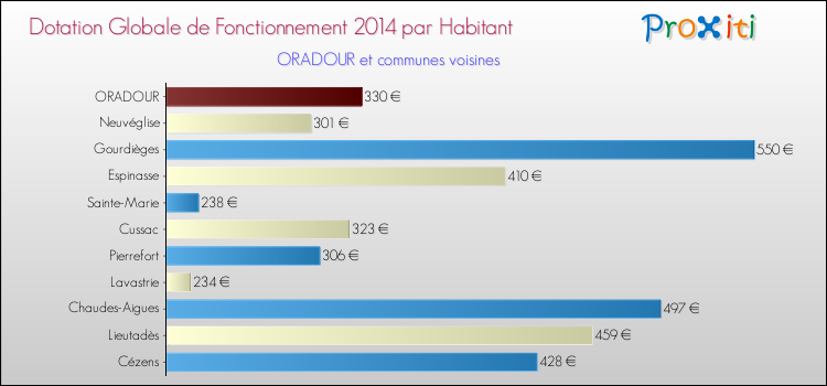 Montant des dotations globales de fonctionnement DGF par Habitant pour ORADOUR et les communes proches en 2014. Comparaison des des dotations globales de fonctionnement DGF par habitant pour ORADOUR et les communes voisines en 2014.