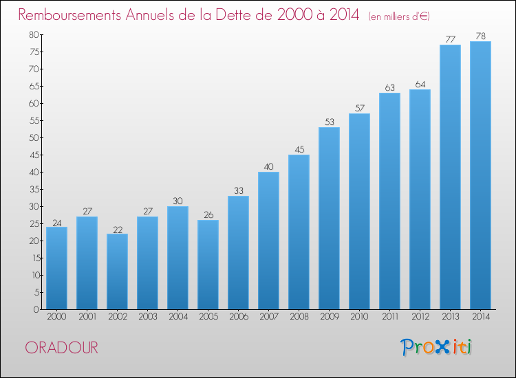 Evolution de l'annuité de la dette pour la commune de ORADOUR de 2000 à 2014 Annuités de la dette pour ORADOUR de 2000 à 2014
