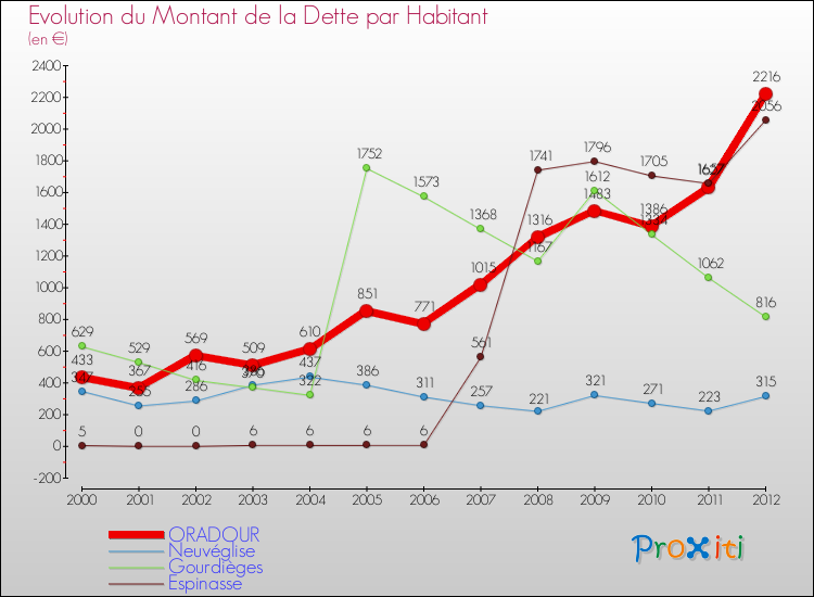 Evolution de la dette par habitant pour la commune de ORADOUR et les communes proches de 2000 à 2012 Comparaison de la dette par habitant pour ORADOUR et les communes voisines de 2000 à 2012