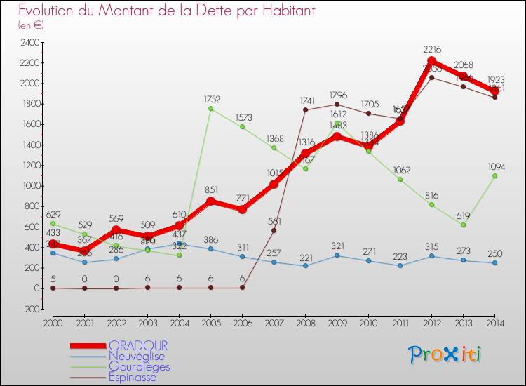Evolution de la dette par habitant pour la commune de ORADOUR et les communes proches de 2000 à 2014 Comparaison de la dette par habitant pour ORADOUR et les communes voisines de 2000 à 2014