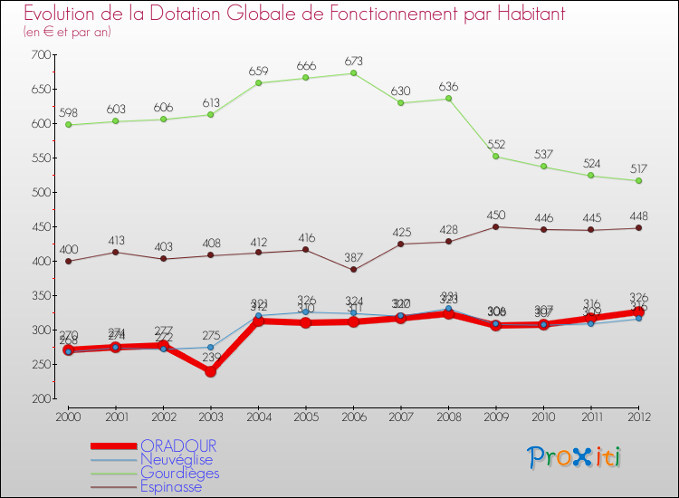 Evolution et montant de la dotation globale de fonctionnement par Habitant pour ORADOUR et les communes proches Comparaison des dotations globales de fonctionnement par habitant pour ORADOUR et les communes voisines