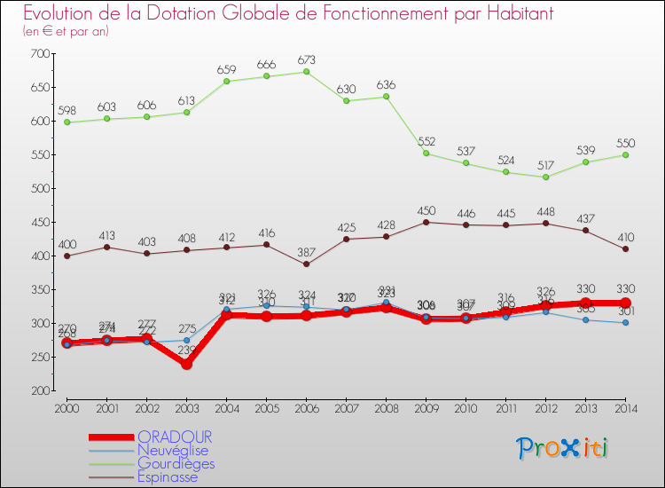 Evolution et montant de la dotation globale de fonctionnement par Habitant pour ORADOUR et les communes proches de 2000 à 2014. Comparaison des dotations globales de fonctionnement par habitant pour ORADOUR et les communes voisines de 2000 à 2014.
