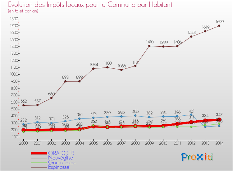 Evolution et montant des impôts locaux par Habitant pour ORADOUR et les communes proches de 2000 à 2014 Comparaison des impôts locaux par habitant pour ORADOUR et les communes voisines de 2000 à 2014