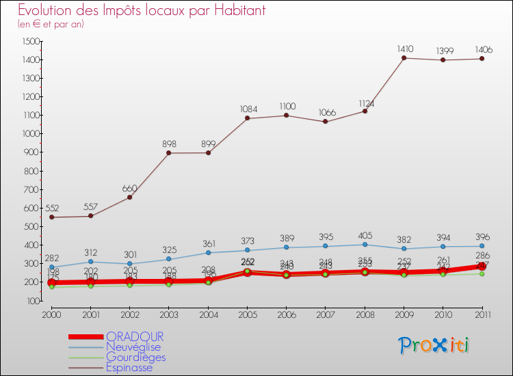 Evolution et montant des impôts locaux par Habitant pour ORADOUR et les communes proches Comparaison des impôts locaux par habitant pour ORADOUR et les communes voisines