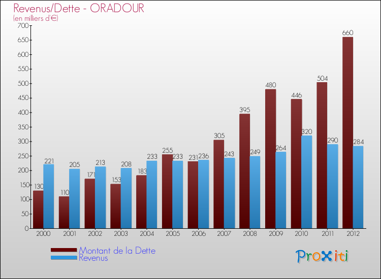 Evolution comparée de la dette et des revenus pour la commune de ORADOUR de 2000 à 2012 Comparaison de la dette et des revenus pour ORADOUR de 2000 à 2012