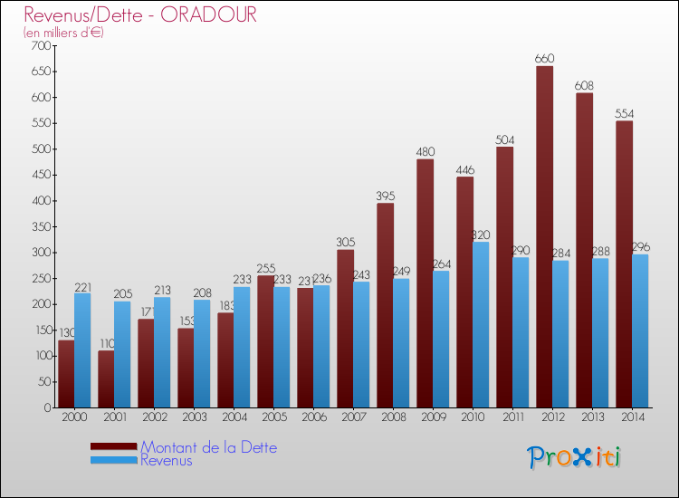 Evolution comparée de la dette et des revenus pour la commune de ORADOUR de 2000 à 2014 Comparaison de la dette et des revenus pour ORADOUR de 2000 à 2014