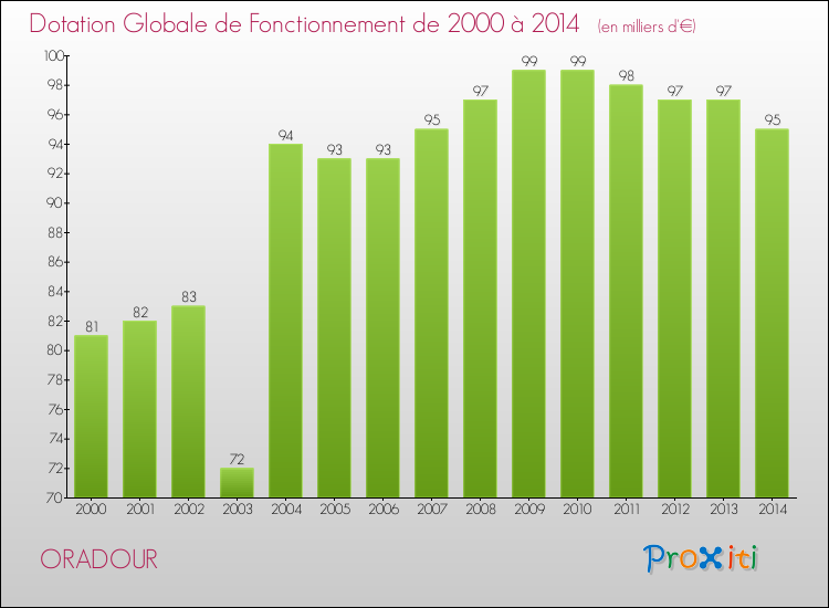 Evolution du montant de la Dotation Globale de Fonctionnement pour la commune de ORADOUR de 2000 à 2014 Evolution du montant de la Dotation Globale de Fonctionnement pour ORADOUR de 2000 à 2014