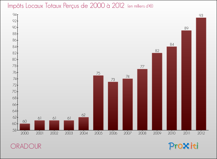 Evolution des Impôts Locaux pour la commune de ORADOUR de 2000 à 2012 Evolution des Impôts Locaux pour ORADOUR de 2000 à 2012