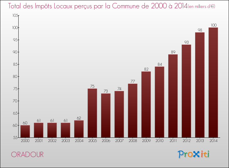 Evolution des Impôts Locaux pour la commune de ORADOUR de 2000 à 2014 Evolution des Impôts Locaux pour ORADOUR de 2000 à 2014