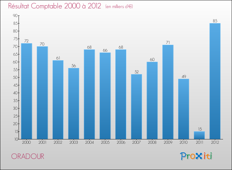 Evolution du résultat comptable pour la commune de ORADOUR de 2000 à 2012 Evolution du résultat comptable pour ORADOUR de 2000 à 2012