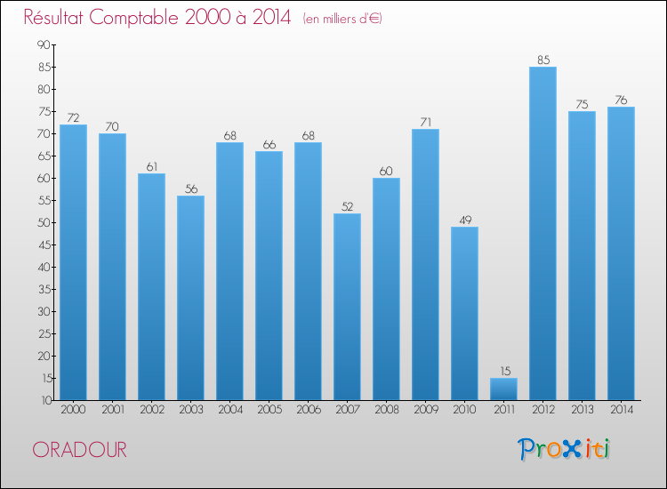 Evolution du résultat comptable pour la commune de ORADOUR de 2000 à 2014 Evolution du résultat comptable pour ORADOUR de 2000 à 2014
