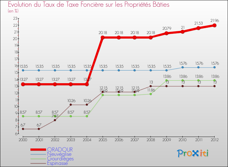 Evolution du taux de la taxe foncière sur le bati pour ORADOUR et les communes proches de 2000 à 2012 Comparaison des taux de taxe foncière sur le bati pour ORADOUR et les communes voisines de 2000 à 2012