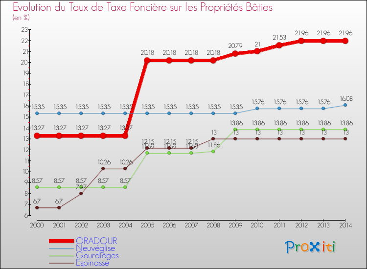 Evolution du taux de la taxe foncière sur le bati pour ORADOUR et les communes proches de 2000 à 2014 Comparaison des taux de taxe foncière sur le bati pour ORADOUR et les communes voisines de 2000 à 2014