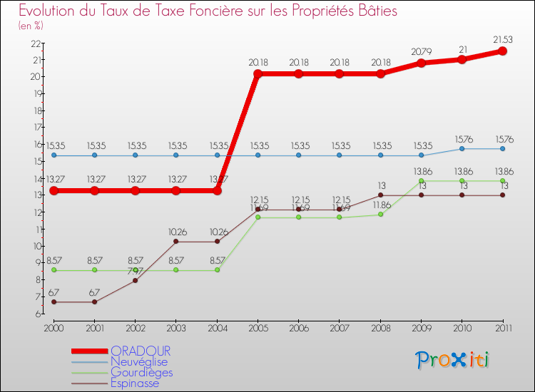 Evolution du taux de la taxe foncière sur le bati pour ORADOUR et les communes proches Comparaison des taux de taxe foncière sur le bati pour ORADOUR et les communes voisines