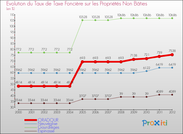 Evolution du taux de la taxe foncière sur les immeubles et terrains non batis pour ORADOUR et les communes proches de 2000 à 2012 Comparaison des taux de la taxe foncière sur les immeubles et terrains non batis pour ORADOUR et les communes voisines de 2000 à 2012