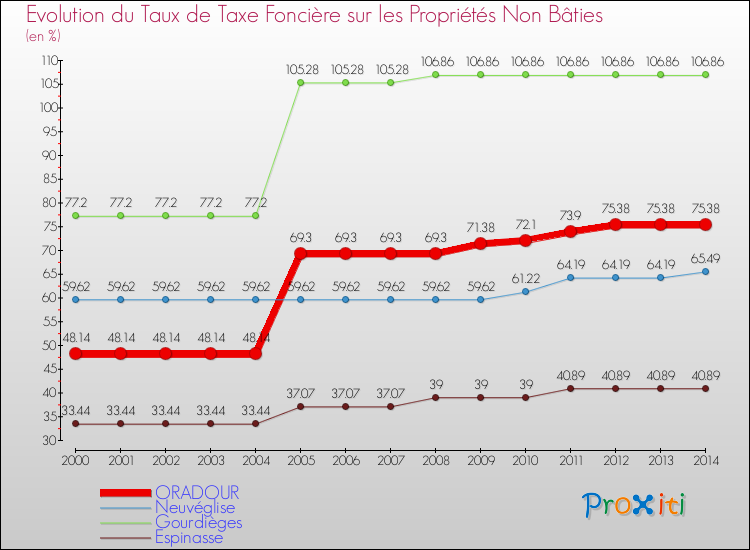 Evolution du taux de la taxe foncière sur les immeubles et terrains non batis pour ORADOUR et les communes proches de 2000 à 2014 Comparaison des taux de la taxe foncière sur les immeubles et terrains non batis pour ORADOUR et les communes voisines de 2000 à 2014