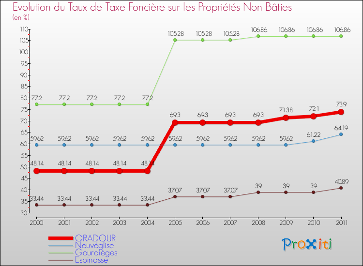 Evolution du taux de la taxe foncière sur les immeubles et terrains non batis pour ORADOUR et les communes proches Comparaison des taux de la taxe foncière sur les immeubles et terrains non batis pour ORADOUR et les communes voisines