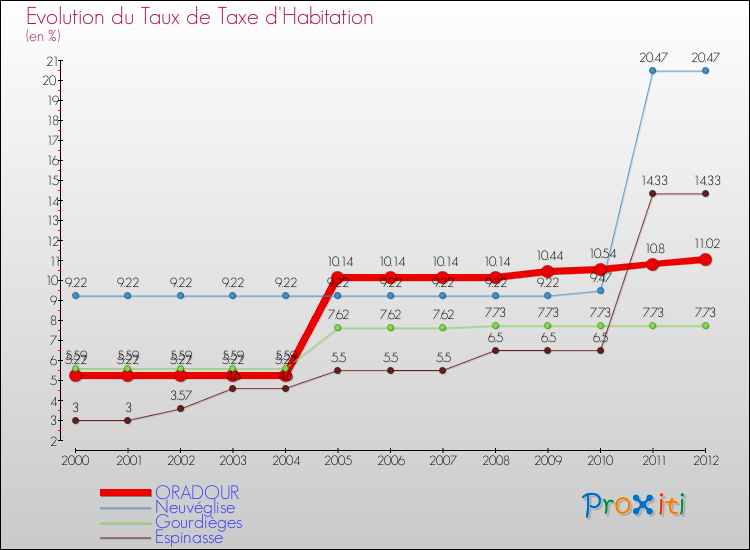 Evolution du taux de la taxe d'habitation pour ORADOUR et les communes proches Comparaison des taux de la taxe d'habitation pour ORADOUR et les communes voisines