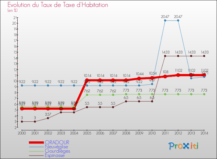 Evolution du taux de la taxe d'habitation pour ORADOUR et les communes proches de 2000 à 2014 Comparaison des taux de la taxe d'habitation pour ORADOUR et les communes voisines de 2000 à 2014