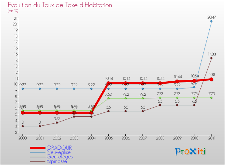 Evolution du taux de la taxe d'habitation pour ORADOUR et les communes proches Comparaison des taux de la taxe d'habitation pour ORADOUR et les communes voisines