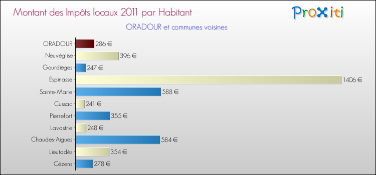 Montant des impôts locaux par Habitant pour ORADOUR et les communes proches Comparaison des impôts locaux par habitant pour ORADOUR et les communes voisines