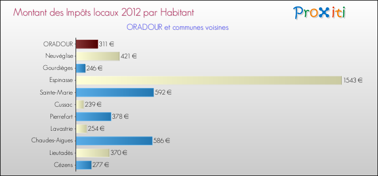 Montant des impôts locaux par Habitant pour ORADOUR et les communes proches Comparaison des impôts locaux par habitant pour ORADOUR et les communes voisines