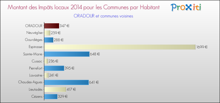 Montant des impôts locaux par Habitant pour ORADOUR et les communes proches en 2014 Comparaison des impôts locaux par habitant pour ORADOUR et les communes voisines en 2014