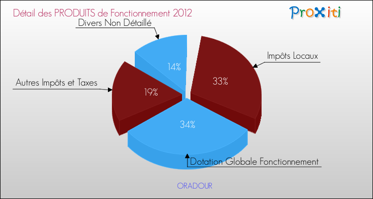 Décomposition du Budget de Fonctionnement 2012 de la commune de ORADOUR Budget de Fonctionnement 2012 pour la commune de ORADOUR